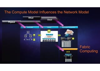 The Compute Model Influences the Network Model


            Distributed                             Holistic                                    Application Perspective


                                                                                                               Switching
                                                                                                                Network

                                                     Fabric
                          L2,                                                                 Application             Application
                                Compute   Compute   Storage   Storage   Services   Services
                          L3




                                                                                                                                       Fabric
                                                                                                              UCS                      Computing
                                                                                                            XML API    Standard APIs

                                                                                                                 UCS Manager
 