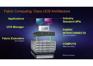 Fabric Computing: Cisco UCS Architecture

    Applications                              Industry
                                   STANDARD
                         XML API     API’S
                                              Standard APIs

   UCS Manager
                                              FABRIC
                                              INTERCONNECTS
                                              Cisco UCS 6296 XP

Fabric Extenders
         (I/O modules)

                                              COMPUTE
                                              Blade Form Factor




                                              Rack Form Factor
 