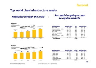 Top world class infrastructure assets
                                                                                      Successful ongoing access
   Resilience through the crisis
                                                                                         to capital markets

 Heathrow
 EBITDA evolution
                                10): 11.5%                                       Bond Issuance             Issuance Date    £m      Maturity Date
                    CAGR (06-
 (GBP million)
                                                  881
                                                                                 Bond (GBP)                    Dec - 09     700       Dec - 26
                                        783                                      Index-Linked Bond (GBP)       Dec - 09     235       Dec - 39
                                637                                              Class B Bond (GBP)           Sep - 10      400       Sep - 18
          570        553
                                                                                 Bond (EUR)                    Oct - 10     434        Oct - 16
                                                                                 High Yield Bond (GBP)         Nov - 10     325       Mar - 17
                                                                                 Bond (GBP)                   May - 11      750       May - 41
                                                                                 Index-Linked Bond (GBP)      May - 11      130       Dec - 39
                                                                                 Bond (USD)                    Jun - 11     621        Jul - 21
          2006       2007       2008    2009      2010                            TOTAL Amount                             3,595




 407 ETR
 EBITDA evolution
                                  0): 9.1%
 (CAD million)      CAGR (06-1
                                        444
                                                  500                            Bond Issuance             Issuance Date   CADm     Maturity Date
                     408        414                                               Senior Bond                  Jan - 09       300      Jan - 12
         353
                                                                                  Senior Bond                  Jan - 09       200      Jan - 14
                                                                                  Senior Bond                  Jun - 10       500      Jun - 15
                                                                                  Senior Bond                  Jun - 10       300      Jun - 20
                                                                                  Senior Bond                  Nov - 10       400     May - 21
                                                                                  Subordinated Bond            Nov - 10       300      Nov - 17
         2006        2007       2008    2009      2010                            TOTAL Amount                             2,000
                                                                                                                                                10
Investor Relations Department                  E-mail: ir@ferrovial.es – Tel: +34 91 586 27 30
 