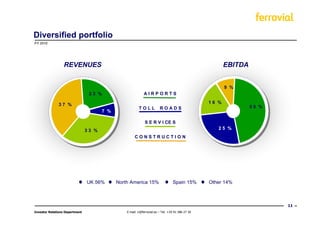 Diversified portfolio
FY 2010




                  REVENUES                                                                                EBITDA


                                                                                                          9 %
                                 23 %                        AIRPORTS

              37 %                                                                                 16 %
                                                         TOLL            ROADS                                     50 %
                                       7 %

                                                              S E R V I CE S
                                33 %                                                                  25 %
                                                      CONSTRUCTION




                                UK 56%       North America 15%                    Spain 15%        Other 14%



                                                                                                                          11
Investor Relations Department                    E-mail: ir@ferrovial.es – Tel: +34 91 586 27 30
 
