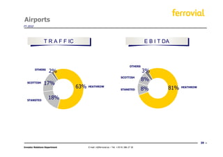 Airports
FY 2010




                 T R A F F IC                                                             E B I T DA



                                                                                 OTHERS
          OTHERS
                     2%                                                                   3%
                                                                        SCOTTISH
                                                                                          8%
  SCOTTISH       17%
                                63%   HEATHROW
                                                                        STANSTED          8%       81%   HEATHROW



  STANSTED
                     18%




                                                                                                                    39
Investor Relations Department         E-mail: ir@ferrovial.es – Tel: +34 91 586 27 30
 