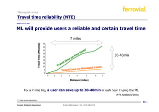 Managed Lanes

Travel time reliability (NTE)
Based on NTE data


ML will provide users a reliable and certain travel time

                                Travel Time (Minutes)                                  7 miles
                                                        45
                                                        40
                                                                                                              *
                                                        35
                                                                                                          n es
                                                        30                                       e   la
                                                                                            fr e                                     30-40min
                                                                                       on
                                                        25
                                                                                  e
                                                                              tim
                                                        20
                                                                           el
                                                                        av
                                                        15
                                                        10           Tr                               es
                                                                                            anaged Lan
                                                        5
                                                                         Trav   el time on M
                                                        0
                                                             0   1     2           3           4              5              6   7

                                                                                       Distance (miles)



          For a 7 mile trip, a user can save up to 30-40min in rush hour if using the ML
                                                                                                                                     (NTE Eastbound lanes)

 (*) Peak period observations
                                                                                                                                                             63
Investor Relations Department                                              E-mail: ir@ferrovial.es – Tel: +34 91 586 27 30
 