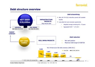 Debt structure overview
                                                                                                                                         Debt streamlining

                                                                                                                     BAA ,407 ETR 2012 maturities covered with available

                    NET DEBT                                            INFRASTRUCTURE                               liquidity
                                                                             PROJECTS
                    €20,690m                                                                                         Long dated toll road concession agreements:
                                                                            Ring fenced debt
                                                                                                                          -       Weighted average remaining life > 70 years

          AIRPORTS                          TOLL ROADS                                                                    -       Aggregated PLCR    (1)   of 5.26 X
     Net Debt €14,910m                   Net Debt €5,429m

 PARENT
COMPANY

                                                                                                                                              Debt reduction

                     NET CASH                                        EXCL INFRA PROJECTS                                   •         Net cash position
                      €280m                                                                                                •         Maximum debt target 2X EBITDA


                                                                                          Non Infrastructure Net debt evolution (2006-2011)
                                                                       3,065
                                                                                                                                   Net Debt     Net Debt /EBITDA
                                                                                         1,987
                                                                                                           1,547
                                                                       3,2x                                                1,172
                                                                                           2,1x
                                                                                                             1,5x                1,7x         -31

                         ( 1 ) PLCR: Project Life Coverage Ratio                                                                                               -280
                                                                        2006              2007               2008             2009            2010             9M 11       7
 Investor Relations Department                                     E-mail: ir@ferrovial.es – Tel: +34 91 586 27 30
 