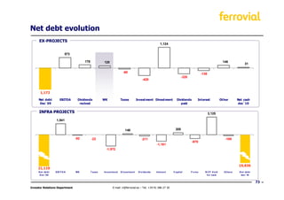 Net debt evolution
      EX-PROJECTS
      EX-
                                                                                                                   1,124


                           573

                                       178              120                                                                                                               146
                                                                                                                                                                                             31

                                                                             -60                                                                        -138
                                                                                                                                      -320
                                                                                                   -420



      1,172

     Net debt          EBITDA     Dividends             WK                 Taxes               Investment Divestment             Dividends          Interest             Other         Net cash
      Dec´09                       recived                                                                                          paid                                                dec´10

      INFRA PROJECTS                                                                                                                                           3,125

                   1,941


                                                                                148                                            355

                                 -92         -22                                                   -211                                                                     -168
                                                                                                                                             -670
                                                                                                               -1,161
                                                          -1,972




                                                                                                                                                                                        19,836
     21,110
     N e t de bt   E B IT D A    WK          T a xe s   Inv e s t m e nt   D iv e s t m e nt    D iv ide nds   Inte re s t   C a pit a l     F o re x     N C P H e ld     O t he rs    N e t de bt
      D ec´09                                                                                                                                              fo r s a le                   de c ´10


                                                                                                                                                                                                      73
Investor Relations Department                                    E-mail: ir@ferrovial.es – Tel: +34 91 586 27 30
 