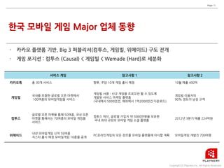 Page 15




               서비스 게임                           참고사항 1                       참고사항 2

카카오톡   총 30개 서비스                   향후, 주당 10개 게임 출시 예정                 10월 매출 400억


                                   게임빌 서클 - 싞규 게임을 프로모션 할 수 있도록
       국내를 포함한 글로벌 오픈 마켓에서                                             게임빌 이용자의
게임빌                                개발된 서비스 마케팅 플랫폼
       100여종의 모바일게임을 서비스                                               90% 정도가 남성 고객
                                   (국내에서 5000만건, 해외에서 1억2000만건 다운로드)



       글로벌 오픈 마켓을 통해 50여종, 국내 오픈
                                   컴투스 허브, 글로벌 가입자 약 5000만명을 보유한
컴투스    마켓을 통해서는 70여종의 모바일 게임을                                          2012년 3분기 매출 224억원
                                   국내 최대 규모의 모바일 게임 소셜 플랫폼
       서비스


       내년 모바일게임 싞작 50여종
위메이드                               PC온라인게임의 모든 장르를 모바일 플랫폼에 이식할 계획     모바일게임 개발진 700여명
       지스타 출시 예정 모바일게임 16종을 공개
 