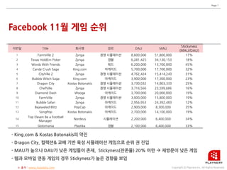 Page 7




                                                                                         Stickyness
이번달            Title                  회사명             장르         DAU         MAU
                                                                                        (MAU/DAU)
 1          FarmVille 2               Zynga         경영 시뮬레이션   8,600,000   51,800,000      17%
 2     Texas HoldEm Poker             Zynga           갬블       6,281,425   34,130,153      18%
 3      Words With Friends            Zynga           워드       6,200,000   13,700,000      45%
 4       Candy Crush Saga           King.com         아케이드      5,700,000   17,700,000      32%
 5           CityVille 2              Zynga         경영 시뮬레이션   4,762,424   15,414,243      31%
 6      Bubble Witch Saga           King.com         아케이드      3,900,000   17,300,000      23%
 7          Dragon City          Kostas Botonakis   경영 시뮬레이션   3,730,032   14,803,333      25%
 8           ChefVille                Zynga         경영 시뮬레이션   3,716,566   23,599,686      16%
 9        Diamond Dash               Wooga           아케이드      3,700,000   20,000,000      19%
10           FarmVille                Zynga         경영 시뮬레이션   3,000,000   15,800,000      19%
11         Bubble Safari              Zynga          아케이드      2,956,953   24,392,483      12%
12        Bejeweled Blitz            PopCap          아케이드      2,900,000   8,300,000       35%
13           SongPop             Kostas Botonakis    아케이드      2,700,000   14,100,000      19%
      Top Eleven Be a Football
14                                   Nordeus         시뮬레이션     2,200,000   6,400,000       34%
             Manager
15          Slotomania               Playtika         갬블       2,100,000   6,400,000       33%




      www.Appdata.com
 