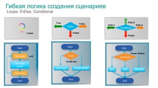 © 2015 Cisco and/or its affiliates. All rights reserved. Cisco Public
Гибкая логика создания сценариев
If-Else
Failed
True False
Conditional
Failed
Path-1 Path-3
Path-2
Start
Start Loop
VM Power
Action
End Loop
End
n=5
Start
Add VLAN
End
If Else
Delete VLAN
VLAN test
Start
OFF
End
Conditional
DELETE
Power Status
ON
Loops
13
Loops, If-Else, Conditional
 