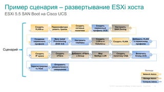 © 2015 Cisco and/or its affiliates. All rights reserved. Cisco Public
Пример сценария – развертывание ESXi хоста
ESXi 5.5 SAN Boot на Cisco UCS
Создать
VLAN-ы
Переконфигури
ровать транки
Создать
сетевые
политики
Создать
сервисный
профиль UCS
Настроить
SAN Zoning
Создание
сервисного
профиля
Bare metal
Provisioning
(ESX 5.5)
Настроить
серверы
Создать
LUN-ы и
Volume-ы
Создать VLAN
Добавить VLAN
к сервисному
профилю
Создать
IP space
Создать
vFilers
Добавить vFilers
к Group
Map
NetApp LUN
Создать
политику СХД
Включить
блейд UCS
Зарегистрирова
ть Host
Отправить
уведомление о
завершении
Network Admin
Storage Admin
Compute Admin
Легенда
Сценарий
16
 