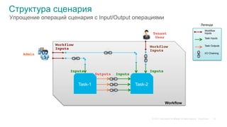 © 2015 Cisco and/or its affiliates. All rights reserved. Cisco Public
Структура сценария
Упрощение операций сценария с Input/Output операциями
Task-1 Task-2
Outputs Inputs
Inputs Inputs
Admin
Tenant
User
Workflow
Inputs
Workflow
Inputs
Workflow
Inputs
Task Inputs
Task Outputs
Легенда
Workflow
I/O Chaining
19
 