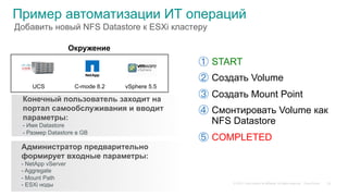 © 2015 Cisco and/or its affiliates. All rights reserved. Cisco Public
Пример автоматизации ИТ операций
Добавить новый NFS Datastore к ESXi кластеру
C-mode 8.2UCS vSphere 5.5
Окружение
Конечный пользователь заходит на
портал самообслуживания и вводит
параметры:
- Имя Datastore
- Размер Datastore в GB
Администратор предварительно
формирует входные параметры:
- NetApp vServer
- Aggregate
- Mount Path
- ESXi ноды
  START
  Создать Volume
  Создать Mount Point
  Смонтировать Volume как
NFS Datastore
  COMPLETED
20
 