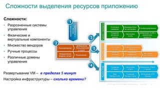 © 2015 Cisco and/or its affiliates. All rights reserved. Cisco Public
Развертывание VM – в пределах 5 минут
Настройка инфраструктуры – сколько времени?
Сложности выделения ресурсов приложению
Админсети
Конфигурирование
транков
Настройка
VLAN
Настройка
SAN Zoning
Создание
Сервисного
профиля на UCS
Создание
сетевой
политики
Админсерверов
Конфигурирование
Предварительн
ая настройка
Установка
серверов
Добавление VLAN к
сервисному
профилю
Настройка
VLAN
Создание
ресурсов
дисков
АдминСХД
Добавление vFilers
к Группе
Настройка
vFilers
Создание
IP space
Включение UCS
блейда
Создание
Storage Policy
Map
NetApp LUN
Добавление
Пользователей
и групп
Планирование
Разрешения
Определение
модели затрат
Требованияк
бизнес
приложению
1
2
3
4
5
4
Сложности:
•  Разрозненные системы
управления
•  Физические и
виртуальные компоненты
•  Множество вендоров
•  Ручные процессы
•  Различные домены
управления
 