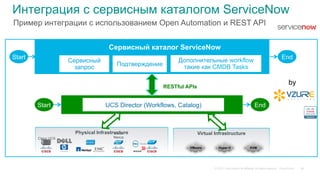 © 2015 Cisco and/or its affiliates. All rights reserved. Cisco Public
Интеграция с сервисным каталогом ServiceNow
Physical Infrastructure
Cisco UCS
Cisco
Nexus
Virtual Infrastructure
VMware Hyper-V KVM
UCS Director (Workflows, Catalog)Start End
Сервисный каталог ServiceNow
Сервисный
запрос Подтверждение
Дополнительные workflow
такие как CMDB Tasks
RESTful APIs
by
Start End
60
Пример интеграции с использованием Open Automation и REST API
 