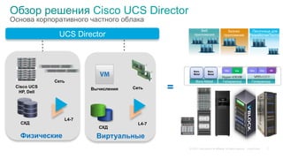 © 2015 Cisco and/or its affiliates. All rights reserved. Cisco Public
Бизнес
приложения
Обзор решения Cisco UCS Director
Cisco UCS
HP, Dell
Сеть
СХД
L4-7
UCS Director
=
Веб
приложения
Песочница для
Разработки/Тестов
WebWebWeb App
Bare-Metal Гипервизор Гипервизор
DB
Hyper-V/KVM
Bare-
Metal
Bare-
Metal
Сеть
СХД
L4-7
Вычисления
7
Основа корпоративного частного облака
Физические Виртуальные
 