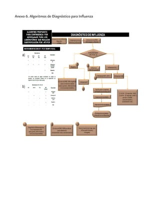 Anexo 6. Algoritmos de Diagnóstico para Influenza 
 