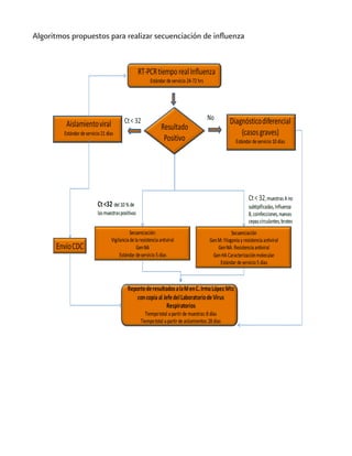 Algoritmos propuestos para realizar secuenciación de influenza 
 