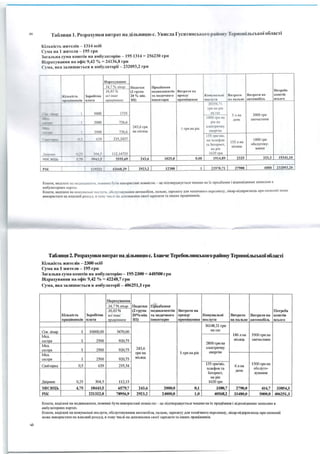 оо
'-0
~
.
Таблици 1. Розрахушш витрат на дільницю с. Увнсла ГусяпttІсь"'ОГО р2ИонуТерноnі.1ьської області
1ількість ж•пслів - 1314 осіб
Сума на 1 ЖІІТСЛ!І - 195 грн
ЗаганьІІ а сума коштів наамбун аторію - 195·1314 = 256230 грн
Відрахування на офіс 9,42 % = 24136,8 грн
Су.,Іа, 11ка заJнtшаєТІ,СІІ вамбун аторії - 232093,2 грн
l-f a l) :tX' 0311ШI
34,7 %л іксІ/J П одатю• П рндбаtшя
36,83% (2 груІІа М СДІІt.:амСІІТЇ D
1:ilbt-ЇC'Tb З a poб iтtt fl всі imui 20 о/о мi tt. Tfl М СД ІІ 1
1ІІ ОГО
а·р а uівшt~ів rша т:t прtщіттки З ГІ ) ЇІІО СІІТ3J>І0
І
Вtпрnтн ш1 П отреба
О р СІІІ.І.)' f.ом~......,аі Внтратн Внтрnт•• tш коштів
ПІ) ІІ М ЇЩСІІІ ІSІ ПО<..J1"8 на rt:Utt.tte аnто мобі л~.о в сьо го
ZC•35~.- l
~----= 11
грн варu;
І 5000 1735 н.tr.n
3000 Г(JІІ
1000 грн нз
5лна
Wc. 11
І І 2000 736,6
дСІІЬ за п~шстtІІІІІ
~·
рІІ:Н3
-=- і 243,6 грн
І грн на рі•
е.1е~"1JШЧН)'
І ІІ =-:=> 2000 736 6 на місяць ~нq>nю
u l 135 грн міс.
~
І
639 235,3437
t
на те.1ефон
І 55 л на
І 000 rp11
·І
та І1пернет.
місяuь
обслугову-
113 рі• вання
-~
·І a:<:s і :__..:.5 І 12,14735 1620 rрн
1101~ І !.'~ І .....3~ 3555 69 243 6 1025 о 0,08 1 9 1~ .89 2325 333 з 19341.10
І
LРІ h' І І 11"1:1 ~2668,29j 2923,2j 12300 І І н978,7 І І 279оо І 4000 232093.20
Кошпt, онділеш tta. ч~.::к~ DЗU!ЕІІИіО~'ТІС внкорttстані повністю - це підтверджусться чекамн на їх nрндбшшя і відtlОuідt-ІІІМІІ зn.nнса.'ІІІ в
амбулаторнttх а.:арта.
Кошти, внділені tta ІЮМ}На.1ьні no..:~~ПL об-;:;:~тоаува.шя автомобіля, nальне, зарплату для технічного персоналу, лікар-нідnрнємсць nрн екоtюмії може
uнкорнстатн на власшtй розсу.1. в то,tу ч1t.:..11 R3 .:оnовнення своєї заролати та іншнх nрацівннкіо.
Таблиця 2. Розрахунки в1прат надільшщю с. Ілавче Теребовлянського Рі'Йону Тернопільськоїобласrі
Кількість жителів - 2300 осіб
Сума на 1 ЖІІТСЛЯ- 195 rрн
Заrальна сума кошrів на амбулаторію- 195·2300 = 448500 rрн
Відрахування ІІа офіс 9,42 % =42248,7 rрн
Сума, яка залишається в амбулаторїі - 406251,3 rрн
На_Е;ІХІВЗІІІІЯ
~
34, 7%лікар Податки ПрІІДб3 ІІІ ІЯ
36,83% (2 груnа МСДІІК1МСІІТіІІ
Юлькість За робітІІа всі Інші 20%міІІ. та МСДІІЧІІО ГО
nрацівшtкіо Ішата 11f1Giji8HШ<Il ЗП) іІшевтарю
Сім. лікар 1 1000000 347000
Мед.
сестра 1 2500 92075
Мед.
сестра 1 2500 920,75 243,6
Мед.
rрнва
сестра 1 2500 920,75 ~tісяць
Са1rітарка 0,5 639 235,34
Двіршrк 025 304 5 11215
МІ СЯЦЬ 4,75 18443 5 6579 7 243,6 20000
РІК 221322,0 78956,9 2923,2 24000,0
ВJtтратн шt Потреба
ОJ)СІІду КомуІІ:tльві ВІІТр.1ТІІ В11Трат11 на коштіо
nрІІ МЇ ЩеІІІІЯ nос.rІуГІІ ІІа nаль не автомобіль всього
36148,21 грн
ва газ
186 л на 3500 грн на
місяць ЗЗПЧ3СТІ (НJІ
2800 грн на
електричну
1 грн на рік енергію
135 rрн/міс.
6 лна
1500 rрнна
телефон та
де ІІ І>
обслуго-
і>П"СрІіСТ, ву вання
на рік
1620_11)11
0,1 3380 7 27900 416 7 33854,3
1,0 40568,2 33480,0 5000,0 406251,3
Кош111, в1щілсІІі ІІа медню.меи111, nовшші бутн в•rкорнстані nовІІіспо - це підтверд;~.-усться чекамнІІа їх nрІщбаюІJІ і відnовідюІшt заm1самн в
амбулаторшLх картах.
Кошти, в1щілеІІі на комунапь~u nослуги, обслуговування автомобіЛJІ, nальне, зарnлату дЛJІ техJrічного nерсоналу, лікар-піДІlрнємець nри економії
може вІrкорнстmtна власшІі1 розсуд, в то>~у •шелі ІШ доповнення свосї зарплатн та інших nрацівІоrків.
 