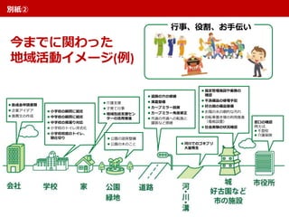 別紙②
今までに関わった
地域活動イメージ(例)
 介護支援
 子育て行事
 地域包括支援セン
ターの活用推進
 小学校の顧問に就任
 中学校の顧問に就任
 中学校の雨漏り対応
 小学校のトイレ洋式化
 小学校校庭のトイレ、
間仕切り  公園の遊具整備
 公園の木のこと
 道路の穴の修繕
 溝蓋整備
 カーブミラー設置
 カーブミラー角度修正
 市道の市道への転換と
舗装など修繕
 河川でのゴキブリ
大量発生
 指定管理施設や業務の
確認
 不良備品の修理手配
 好古園の備品整備
 お堀の水の劇的な汚れ
 自転車置き場の利用推進
（看板設置）
 社会実験の状況確認
窓口の確認
例えば、
 不登校
 介護保険
 助成金申請書類
 企業アイデア
 推薦文の作成
行事、役割、お手伝い
 