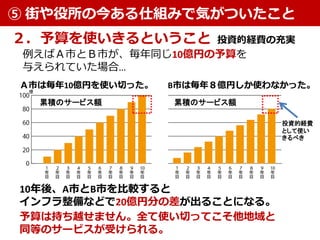 例えばＡ市とＢ市が、毎年同じ10億円の予算を
与えられていた場合…
２．予算を使いきるということ 投資的経費の充実
Ａ市は毎年10億円を使い切った。 B市は毎年８億円しか使わなかった。
10年後、A市とB市を比較すると
インフラ整備などで20億円分の差が出ることになる。
累積のサービス額
予算は持ち越せません。全て使い切ってこそ他地域と
同等のサービスが受けられる。
累積のサービス額
⑤ 街や役所の今ある仕組みで気がついたこと
投資的経費
として使い
きるべき
 