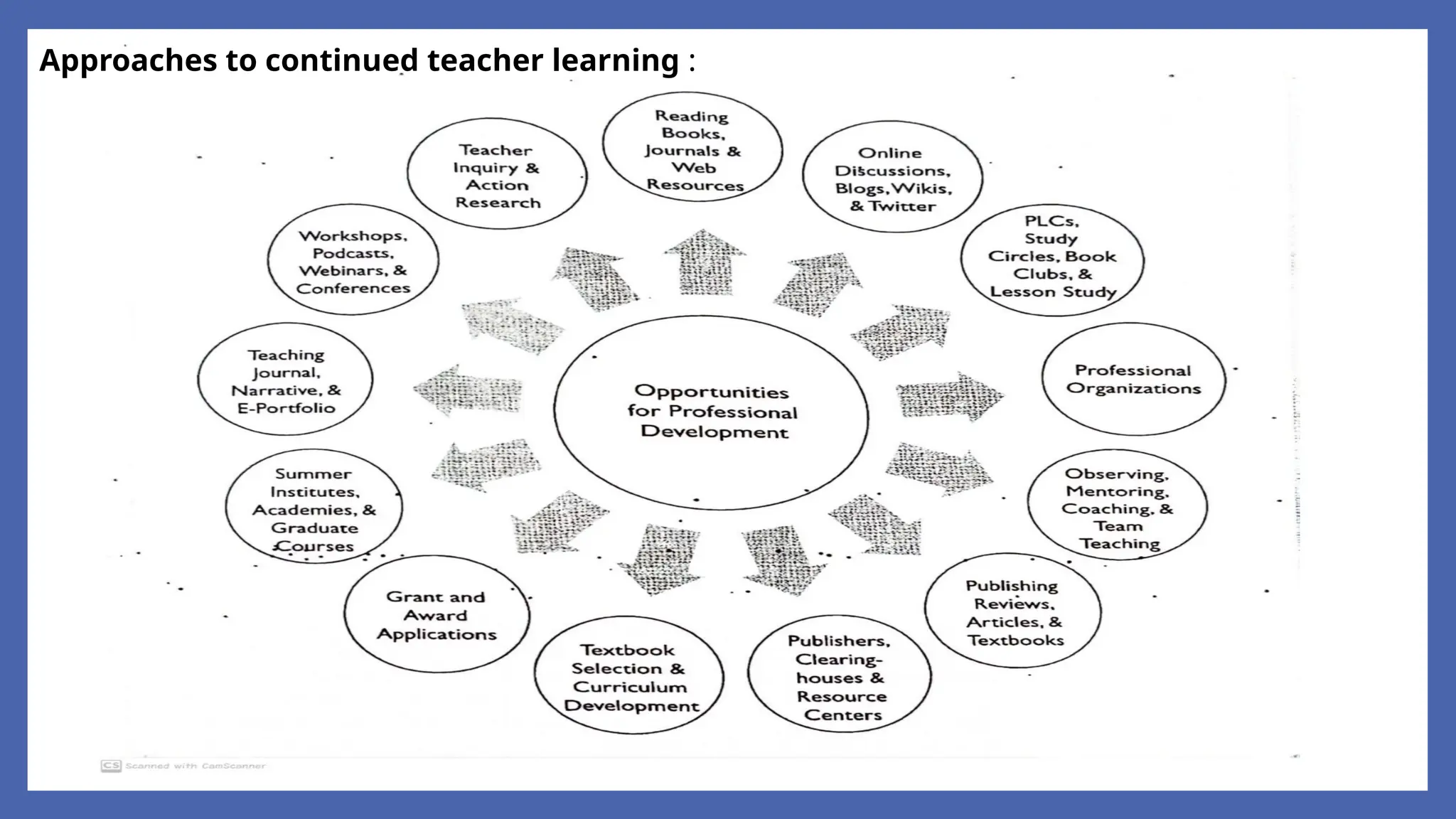 Approaches to continued teacher learning :
 