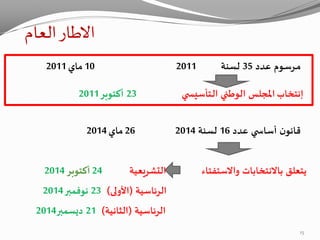 ‫االطار‬‫العام‬
‫عدد‬ ‫ـوم‬‫س‬‫ـر‬‫ـ‬‫م‬35‫لسنة‬201110‫ماي‬2011
‫عدد‬ ‫ي‬ ‫أساس‬ ‫ن‬‫قانو‬16‫لسنة‬201426‫ماي‬2014
‫إنتخاب‬‫ي‬ ‫ـتأسيس‬‫ل‬‫ا‬ ‫الوطني‬ ‫املجلس‬23‫أكتوبر‬2011
‫واالستفتاء‬ ‫باالنتخابات‬ ‫يتعلق‬‫التشريعية‬24‫أكتوبر‬2014
‫الرئاسية‬(‫األولى‬)23‫نوفمبر‬2014
‫الرئاسية‬(‫الثانية‬)21‫ديسمبر‬2014
15
 