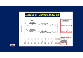 Systolic BP During Follow-up
Mean SBP
136.2 mm Hg
Mean SBP
121.4 mm Hg
Average SBP
(During Follow-up)
Standard: 134.6 mm Hg
Intensive: 121.5 mm Hg
Average number of
antihypertensive
medications
Number of
participants
Standard
Intensive
Year 1
 