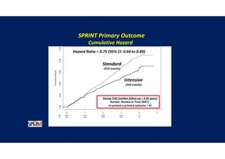 Number of
Participants
Hazard Ratio = 0.75 (95% CI: 0.64 to 0.89)
Standard
Intensive
(243 events)
During Trial (median follow-up = 3.26 years)
Number Needed to Treat (NNT)
to prevent a primary outcome = 61
SPRINT Primary Outcome
Cumulative Hazard
(319 events)
 