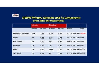 SPRINT Primary Outcome and its Components
Event Rates and Hazard Ratios
Intensive Standard
No. of Events Rate, %/year No. of Events Rate, %/year HR (95% CI) P value
Primary Outcome 243 1.65 319 2.19 0.75 (0.64, 0.89) <0.001
All MI 97 0.65 116 0.78 0.83 (0.64, 1.09) 0.19
Non-MI ACS 40 0.27 40 0.27 1.00 (0.64, 1.55) 0.99
All Stroke 62 0.41 70 0.47 0.89 (0.63, 1.25) 0.50
All HF 62 0.41 100 0.67 0.62 (0.45, 0.84) 0.002
CVD Death 37 0.25 65 0.43 0.57 (0.38, 0.85) 0.005
 