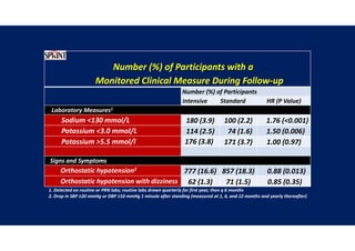 Number (%) of Participants with a
Monitored Clinical Measure During Follow-up
Number (%) of Participants
Intensive Standard HR (P Value)
Laboratory Measures1
Sodium <130 mmol/L 180 (3.9) 100 (2.2) 1.76 (<0.001)
Potassium <3.0 mmol/L 114 (2.5) 74 (1.6) 1.50 (0.006)
Potassium >5.5 mmol/l 176 (3.8) 171 (3.7) 1.00 (0.97)
Signs and Symptoms
Orthostatic hypotension2
777 (16.6) 857 (18.3) 0.88 (0.013)
Orthostatic hypotension with dizziness 62 (1.3) 71 (1.5) 0.85 (0.35)
1. Detected on routine or PRN labs; routine labs drawn quarterly for first year, then q 6 months
2. Drop in SBP ≥20 mmHg or DBP ≥10 mmHg 1 minute after standing (measured at 1, 6, and 12 months and yearly thereafter)
 