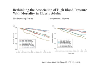 Arch Intern Med. 2012 Aug 13;172(15):1162-8.
2340 persons  65 years
 