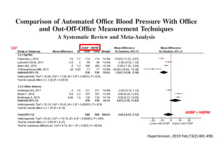 Hypertension. 2019 Feb;73(2):481-490.
SBP
AOBP = HBPM
 