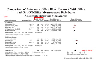 Hypertension. 2019 Feb;73(2):481-490.
DBP
AOBP = HBPM
 