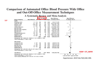 Hypertension. 2019 Feb;73(2):481-490.
SBP
AOBP = DT_ABPM
 
