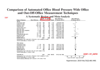 Hypertension. 2019 Feb;73(2):481-490.
DBP
AOBP = DT_ABPM
 