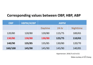 Corresponding values between OBP, HBP, ABP
OBP HBPM/AOBP ABPM
Daytime 24-hr Nighttime
120/80 120/80 120/80 115/75 100/65
130/80 130/80 130/80 125/75 110/65
140/90 135/85 135/85 130/80 120/70
160/100 145/90 145/90 145/90 140/85
40
Hypertension. 2018;71:e13-e115.
Slides courtesy of CE Chiang
 