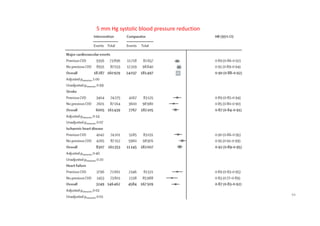 44
5 mm Hg systolic blood pressure reduction
 