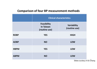 Comparison of four BP measurement methods
Clinical characteristics
Feasibility
In Taiwan
(routine use)
Variability
(routine use)
ROBP YES HIGH
AOBP NO LOW
HBPM YES LOW
ABPM NO LOW
46
Slides courtesy of CE Chiang
 