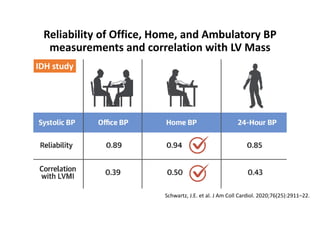 Reliability of Office, Home, and Ambulatory BP
measurements and correlation with LV Mass
Schwartz, J.E. et al. J Am Coll Cardiol. 2020;76(25):2911–22.
IDH study
 