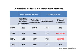 Comparison of four BP measurement methods
Clinical characteristics Outcome study
Feasibility
In Taiwan
(routine use)
Variability
(routine use)
Observational
BP target-
driven trials
ROBP YES HIGH YES YES
AOBP NO LOW YES YES/SPRINT
HBPM YES LOW YES YES/STEP
ABPM NO LOW YES NO
59
Slides courtesy of CE Chiang
 