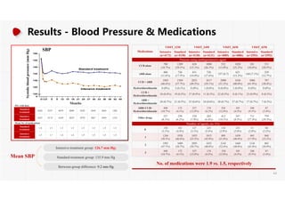 Medications
VISIT_12M VISIT_24M VISIT_36M VISIT_42M
Intensive
(n=4172)
Standard
(n=4158)
Intensive
(n=4130)
Standard
(n=4131)
Intensive
(n=4085)
Standard
(n=4086)
Intensive
(n=2593)
Standard
(n=2592)
Patients using antihypertensive agent
CCB alone
780
(18.7%)
1209
(29.1%)
624
(15.1%)
1088
(26.3%)
532
(13.0%)
1028
(25.2%)
281
(10.8%)
531
(20.5%)
ARB alone
486
(11.6%)
726
(17.5%)
431
(10.4%)
726
(17.6%)
357 (8.7)
621
(15.2%)
184 (7.1%)
329
(12.7%)
CCB + ARB
1945
(46.6%)
1569
(37.7%)
2031
(49.2%)
1617
(39.1%)
2090
(51.2%)
1636
(40.0%)
1086
(41.9%)
787
(30.4%)
Hydrochlorothiazide 0 (0%) 3 (0.1%) 0 (0%) 1 (0.0%) 0 (0.0%) 1 (0.0%) 0 (0%) 0 (0%)
CCB +
Hydrochlorothiazide
18 (0.4%) 19 (0.5%) 37 (0.9%) 11 (0.3%) 22 (0.5%) 6 (0.1%) 23 (0.9%) 8 (0.3%)
ARB +
Hydrochlorothiazide
28 (0.7%) 21 (0.5%) 25 (0.6%) 24 (0.6%) 30 (0.7%) 27 (0.7%) 17 (0.7%) 7 (0.3%)
ARB+CCB+
Hydrochlorothiazide
448
(10.7%)
172
(4.1%)
527
(12.8%)
174
(4.2%)
524
(12.8%)
185
(4.5%)
240
(9.3%)
87
(3.4%)
Other drugs
337
(8.1%)
258
(6.2%)
328
(7.9%)
265
(6.4%)
412
(10.1%)
347
(8.5%)
711
(27.4%)
759
(29.3%)
Number of agents, no. (%)
0
130
(3.1%)
181
(4.4%)
127
(3.1%)
225
(5.4%)
118
(2.9%)
235
(5.8%)
51
(2.0%)
84
(3.2%)
1
1266
(30.3%)
1938
(46.6%)
1055
(25.5%)
1815
(43.9%)
889
(21.8%)
1650
(40.4%)
465
(17.9%)
860
(33.2%)
2
1991
(47.7%)
1609
(38.7%)
2093
(50.7%)
1652
(40.0%)
2142
(52.4%)
1669
(40.8%)
1126
(43.4%)
802
(30.9%)
3
448
(10.7%)
172
(4.1%)
527
(12.8%)
174
(4.2%)
524
(12.8%)
185
(4.5%)
240
(9.3%)
87
(3.4%)
Results - Blood Pressure & Medications
Standard
treatment
4268 4147 4070 4000 3938 3849 3664 1200
Intensive
treatment
4243 4174 4109 4039 3970 3867 3694 1234
Standard
treatment
1.4 1.5 1.5 1.5 1.5 1.5 1.5 1.5
Intensive
treatment
1.5 1.7 1.8 1.8 1.9 1.9 1.9 1.9
SBP
Months
Systolic
blood
pressure
(mm
Hg)
Mean SBP
Intensive-treatment group: 126.7 mm Hg;
Standard-treatment group: 135.9 mm Hg
Between-group difference: 9.2 mm Hg
64
 