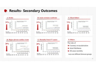 Results- Secondary Outcomes
B. Acute coronary syndrome C. Heart failure
A. Stroke
33%
E. Mortality from CV causes
D. Major adverse cardiac events F. Others
The risks of
Coronary revascularization
Atrial fibrillation
All-cause mortality
were not different between groups
33% 73%
28% 28%
66
 