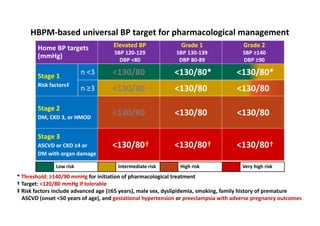 HBPM-based universal BP target for pharmacological management
* Threshold: ≥140/90 mmHg for initiation of pharmacological treatment
† Target: <120/80 mmHg if tolerable
‡ Risk factors include advanced age (≥65 years), male sex, dyslipidemia, smoking, family history of premature
ASCVD (onset <50 years of age), and gestational hypertension or preeclampsia with adverse pregnancy outcomes
Low risk Intermediate risk High risk Very high risk
Home BP targets
(mmHg)
Elevated BP
SBP 120-129
DBP <80
Grade 1
SBP 130-139
DBP 80-89
Grade 2
SBP ≥140
DBP ≥90
Stage 1
Risk factors‡
n <3 <130/80 <130/80* <130/80*
n ≥3 <130/80 <130/80 <130/80
Stage 2
DM, CKD 3, or HMOD
<130/80 <130/80 <130/80
Stage 3
ASCVD or CKD ≥4 or
DM with organ damage
<130/80† <130/80† <130/80†
 