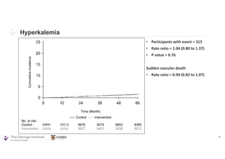 Hyperkalemia
76
• Participants with event = 315
• Rate ratio = 1.04 (0.80 to 1.37)
• P value = 0.76
Sudden vascular death
• Rate ratio = 0.94 (0.82 to 1.07)
 