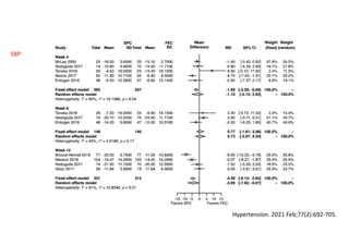 Hypertension. 2021 Feb;77(2):692-705.
SBP
 