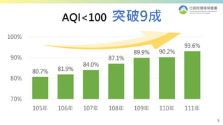5
5
5
AQI<100 突破9成
80.7% 81.9%
84.0%
87.1%
89.9% 90.2%
93.6%
70%
80%
90%
100%
105年 106年 107年 108年 109年 110年 111年
(至10月)
 