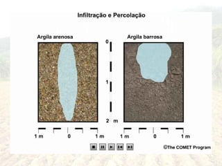 INFILTRAÇÃO E PERCOLAÇÃO
 