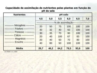 Capacidade de assimilação de nutrientes pelas plantas em função do
                            pH do solo
       Nutrientes                          pH solo
                                       4,5        5,0       5,5       6,0       6,5        7,0
                                     ----------------------% de assimilação----------------------
----------- Nitrogênio ----------       20         50       75        100       100       100
------------ Fósforo -------------      30         32       40        50        100       100
------------ Potássio ------------      30         35       70        90        100       100
----------- Cálcio ---------------      20         40       100       67        83        100
------------ Magnésio ----------        20         40       50        70        80        100
------------ Enxofre -------------      40         80       50        100       100       100

                  Média                26,7       46,2      64,2     79,5       93,8      100
ALCARDE et al. (1989)
 