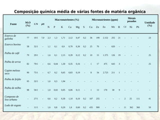 Composição química média de várias fontes de matéria orgânica
                                                                                                                    Metais
                                           Macronutrientes (%)                    Micronutrientes (ppm)
                                                                                                                    pesados
                  M.O                                                                                                               Umidade
     Fonte              C/N    pH
                  (%)                                                                                          Cd                    (%)
                                     N     P      K      Ca     Mg     S     Cu      Zn    Fe      Mn     B          Ni       Pb


Esterco de
galinha           77    19/1   7,0   2,3   1,3    1,71   2,12   0,47   0,2   36      199   2.152   255    21   -      -        -      23


Esterco bovino
                  58    32/1    -    1,1   0,1    0,9    0,70   0,30   0,2   25      70      -     620    -    -      -        -       -


Palha de café
                  79    29/1    -    1,6   0,1    2,15   0,39   0,12   0,2   10      15    1.375   126    19   -      -        -      25


Palha de arroz
                  82    79/1    -    0,6   0,04   1,30   0,35   0,16    -     1      17    475     643    3    -      -        -      25


Capim meloso
seco              90    75/1    -    0,7   0,2    0,65   0,83   0,19    -     8      34    2.723   211    1    -      -        -       -


Palha de feijão
                  95    32/1    -    1,6   0,3    1,94    -      -      -     -       -      -      -     -    -      -        -       -


Palha de milho
                  98    56/1    -    1,0   0,02   0,05   0,06   0,11    -     1      13    170     30     9    -      -        -       -


Composto de
lixo urbano        -    27/1    -    0,6   0,2    0,30   1,10   0,10   0,2   107     255     -      -     -    2     25       111     41


Lodo de esgoto
                   -    11/1    -    1,6   0,8    0,20   1,6    0,60   0,2   435     900     -      -     -    11    362      360     50
 