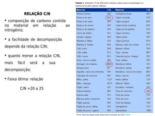 Tabela 1. Relações C:N de diferentes resíduos viáveis para compostagem ou
                                    cobertura do solo (valores médios).



           RELAÇÃO C/N
 composição de carbono contida
no material em relação         ao
nitrogênio;

 a facilidade de decomposição
depende da relação C/N;

 quanto menor a relação C/N,
mais   fácil   será   a   sua
decomposição;

 Faixa ótima: relação

        C/N =20 a 25




                                     Fonte: Parte dos dados desta tabela foram extraídos de Kiehl (1985).
 