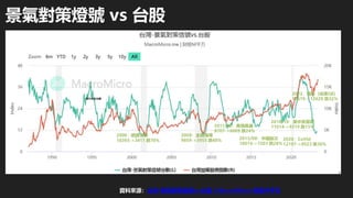 景氣對策燈號 vs 台股
資料來源：台灣-景氣對策信號vs.台股 | MacroMicro 財經M平方
2000：網路泡沫
10393->3411 跌70%
2008：金融海嘯
9859->3955 跌60%
2011/08：美債風暴
8707->6609 跌24%
2015/08：中國股災
10014->7203 跌28%
2018/10：美中貿易戰
11014->9319 跌15%
2020：CoVid
12197->8523 跌30%
2022：通膨（結束QE)
18619->12629 跌32%
隱市致富地圖
 