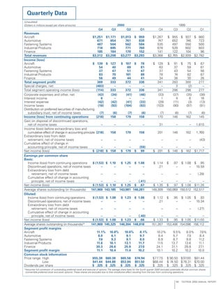 textron annual report 2000